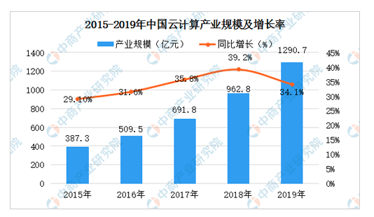 2020年云计算市场规模及产业布局分析