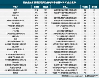 首份中国互联网云安全专利技术分析报告出炉:腾讯申请量第一